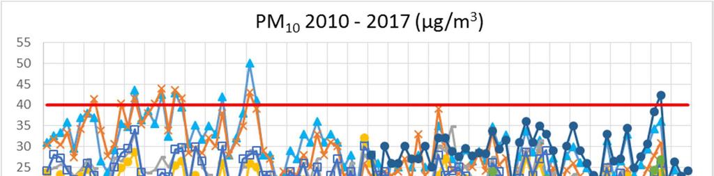 Fig. 2b medie mensili di PM10 - periodo 2010-2017 Si osserva come nel 2017 le concentrazioni medie mensili di PM10 sono costantemente comprese nell intervallo 10 45 µg/m 3 con una diminuzione per