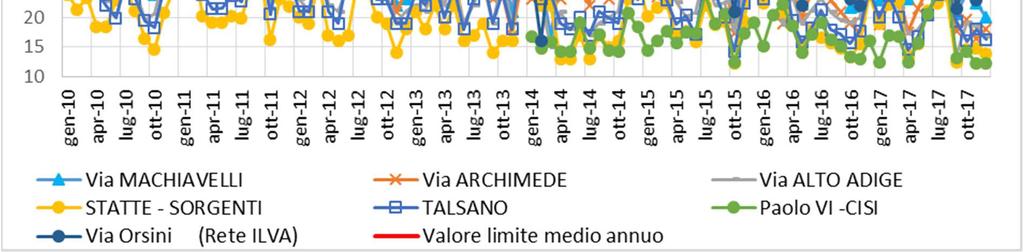 155/2010 sulla media annuale, pari a 40 ug/m 3 ; nella sola centralina di Via Orsini il valore medio mensile di agosto è pari a 42 µg/m 3, superiore a detto limite (che però è riferito alla media