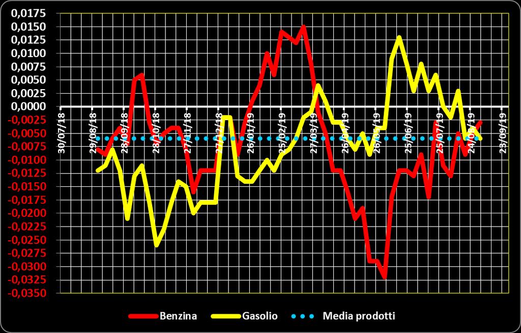 Grafico 2 Media su base annua stacco del prezzo industriale benzina e gasolio 03.09.