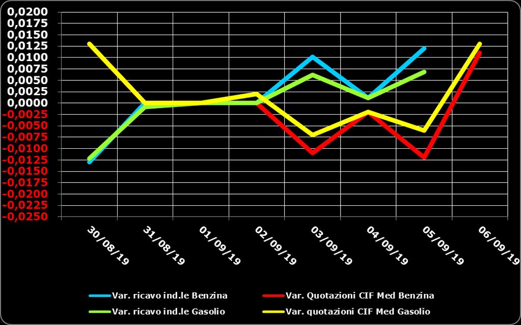 Grafico 1a Variazioni delle quotazioni internazionali dei prodotti finiti e del prezzo industriale [al netto delle imposte] periodo 30/08-06/09 Benzina e gasolio Anche su un arco temporale più ampio