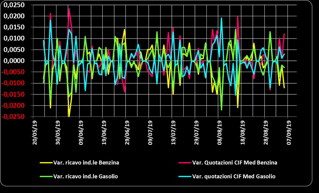 [tra -2,5 e +1,5 cent/litro ed in proporzione inversa] rispetto alle dinamiche delle variazioni giornaliere del prezzo internazionale dei prodotti, che sono oscillate tra -1,5 e +2,5 cent/litro, come