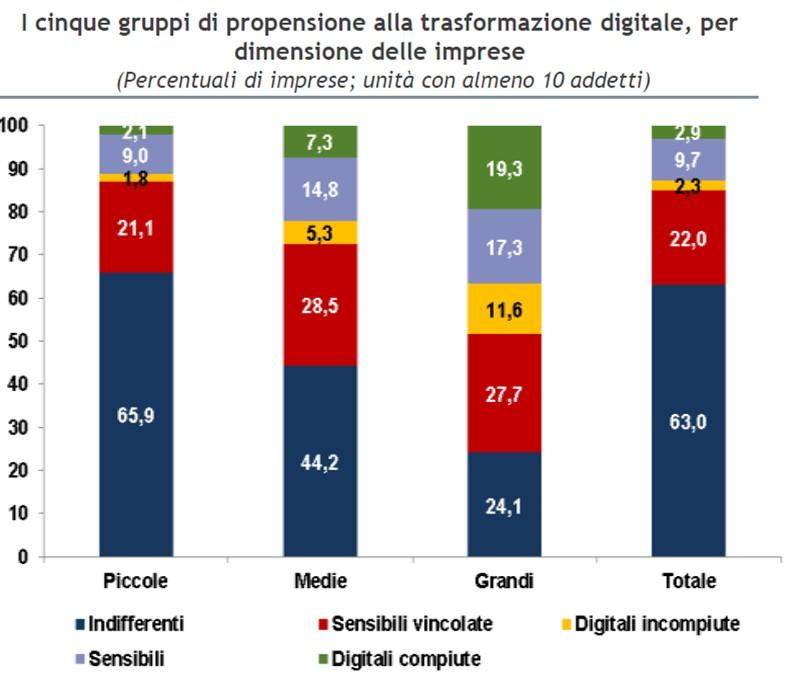 Una mappatura della transizione digitale Forti differenze in base alla dimensione: - Ampia presenza di Indifferenti (66%) tra le piccole imprese;