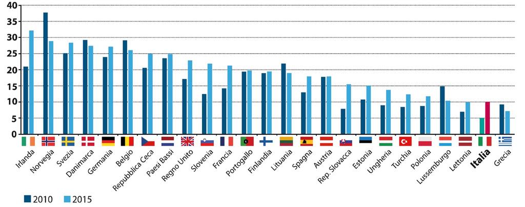 E-commerce in Italia Solo il 10% il potenziale