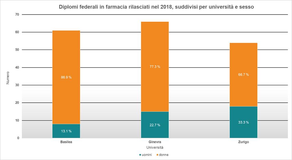 Formazione Diplomi federali nel 2018 Figura 1: Diplomi federali in farmacia rilasciati nel 2018, suddivisi per università e sesso (Fonte: Registro delle professioni mediche UFSP) Nel 2018 sono stati