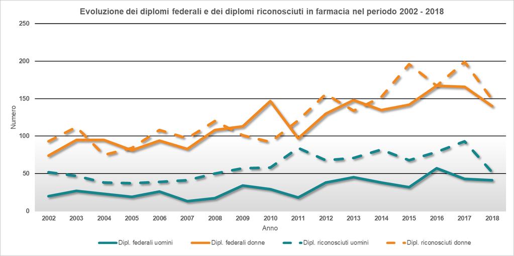 Evoluzione dei diplomi federali e dei diplomi riconosciuti in farmacia nel periodo 2002-2018 Figura 3: Evoluzione dei diplomi federali e dei diplomi riconosciuti in farmacia nel periodo 2002-2018,