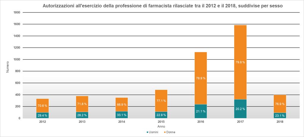 Autorizzazioni all esercizio della professione Autorizzazioni all esercizio della professione rilasciate nel periodo 2012-2018 In questo grafico è rappresentato il numero dei farmacisti, distinti tra