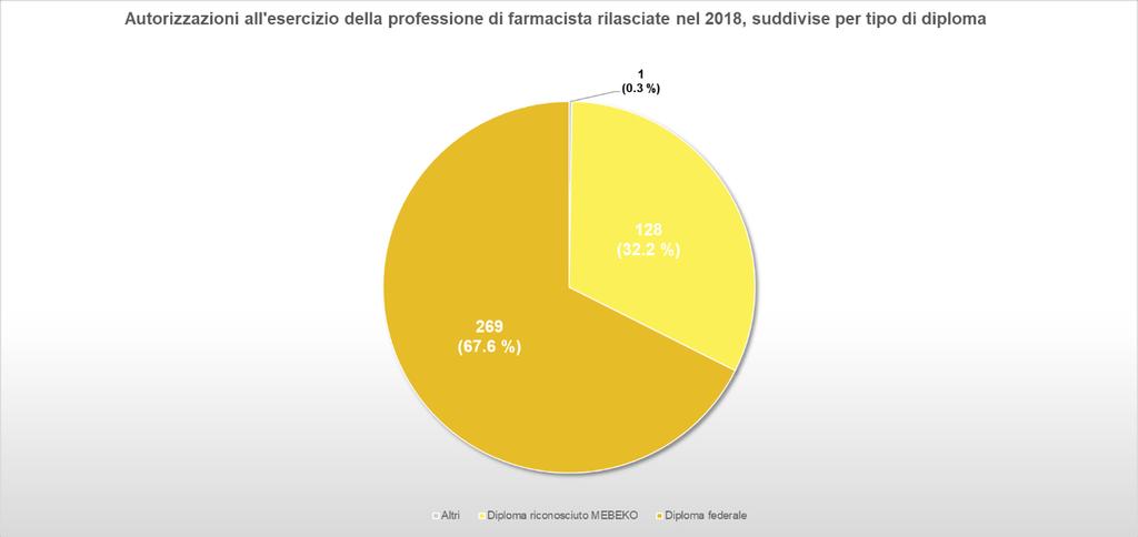 Autorizzazioni all esercizio della professione rilasciate a titolari di diplomi riconosciuti e federali nel 2018 Il 32.