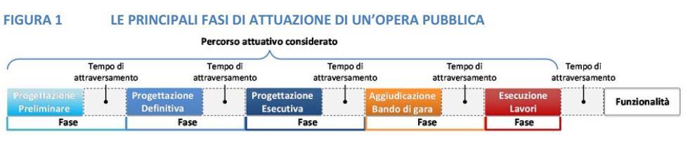 Tempi di realizzazione OOPP Tempi medi di realizzazione delle opere pubbliche: 4,4 anni in media (valore medio fino a un milione di euro) Aumenta al crescere