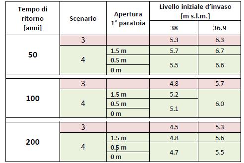 Per quanto riguarda lo svaso preventivo, questo determina un apprezzabile beneficio in termini di riduzione della portata laminata al colmo solo per il tempo di ritorno di 50 anni.