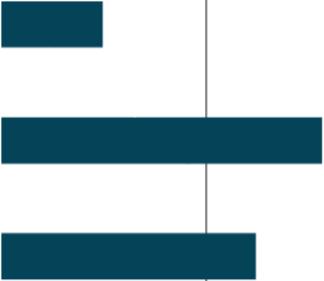 Grafico 2 Imprese in Alto Adige per tipologia Variazione percentuale tra giugno e giugno 2019 Imprese femminili 1,0% Imprese giovanili 3,1% Imprese a conduzione straniera 2,5% -2% 0% 2% 4% Fonte: