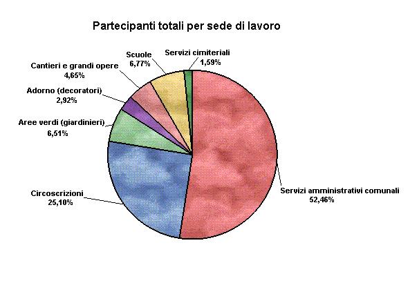 Fig. 11 Partecipanti totali Scorporando il dato tra generici e qualificati (tab.