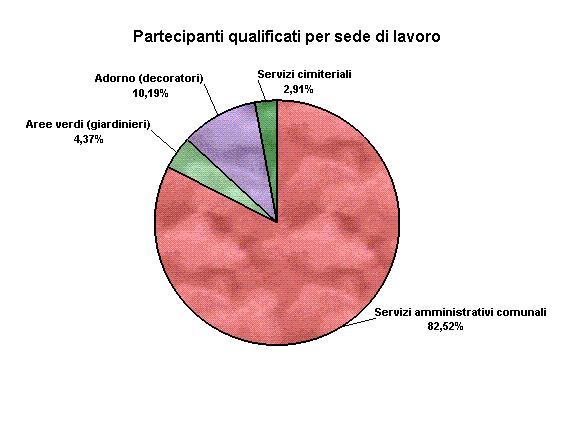 nei servizi amministrativi comunali (tab.