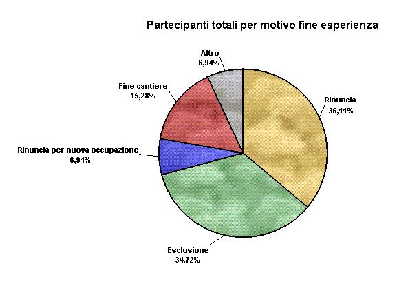 Fig. 15 Partecipanti totali Il confronto tra i dati degli ultimi 3 anni Prendendo in considerazione i dati appena trattati nell analisi precedente, è possibile confrontarli con quelli rilevati negli