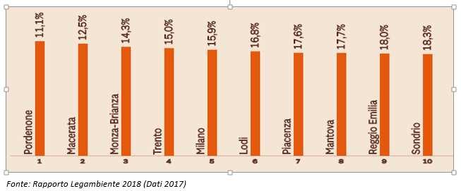 Perdite (%) in rete Le 10 città