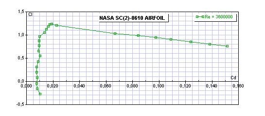 Figura 11 - Profilo SC(2)-0414 α Cl Cd Cm 0.