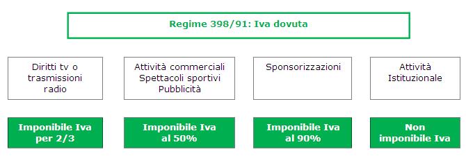 Quali sono le agevolazioni previste dal regime 398/91 ai fini Iva? Il regime forfetario previsto dalla legge n.