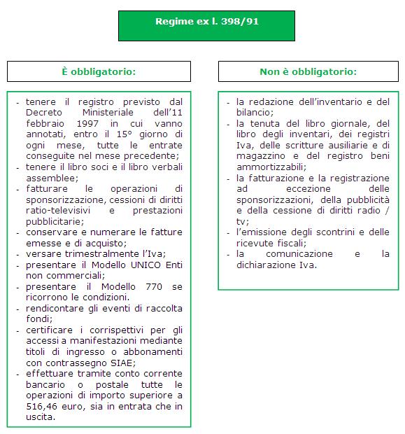 Come avviene la fuoriuscita dal regime ex legge n. 398/91? Gli enti che applicano il regime forfetario di cui alla Legge 398/1991 non devono superare il limite annuo di euro 250.