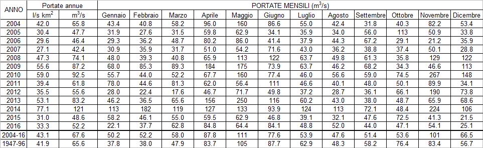 Tabella 4 Elementi caratteristici del fiume