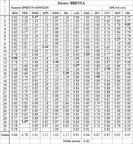 Tali scale di deflusso non tengono conto delle possibili influenze dei fenomeni indotti dal moto vario che comportano la formazione del cappio di piena.