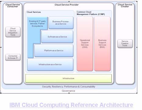 Gli investimenti e dell impegno IBM per il Cloud 3B$ Acquisizioni SW per complementare la Smart Cloud Foundation 6 Data Center dedicati all erogazione di servizi Cloud 4 Centri di Competenza SAP