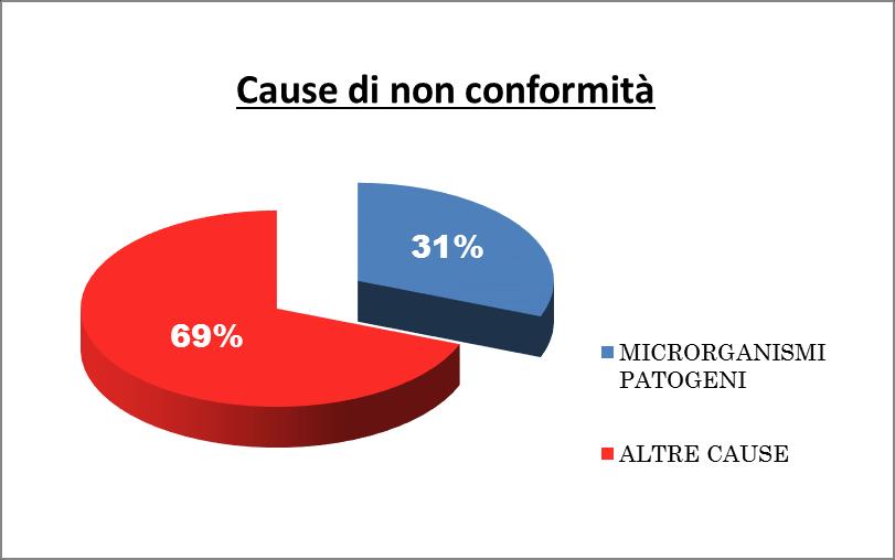 Le segnalazioni di irregolarità in mangimi sono state complessivamente 27, corrispondenti al 7,5 % circa del totale dei casi, dato in deciso aumento rispetto alle precedenti annualità.