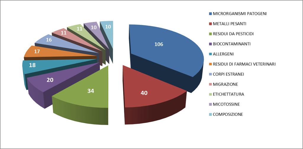 Grafico 4 - motivi di non conformità riscontrati nel corso dell anno in esame grafico 4 Contaminanti chimici Numerosi i casi di riscontro di contaminazioni da sostanze chimiche potenzialmente dannose