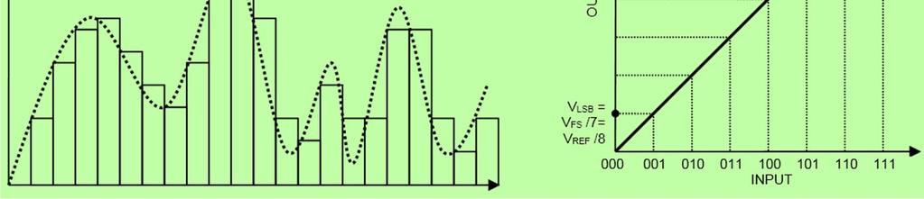 Filtraggio passa basso analogico (interpolazione) segnale tempo