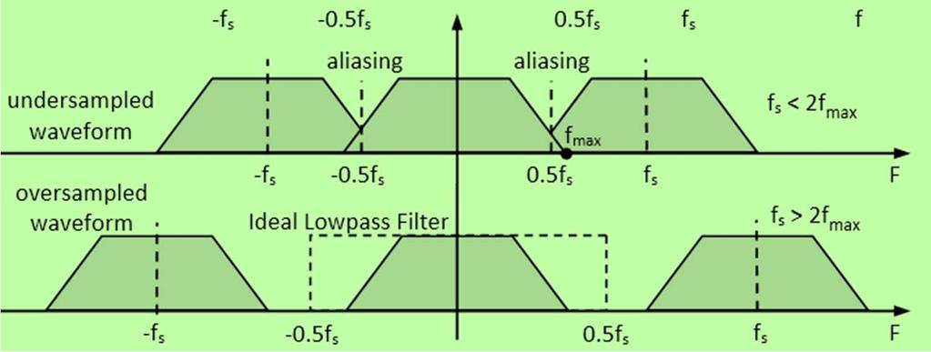 1) Filtro passa basso anti aliasing (condizionamento): F CUT < f S /2 = F N