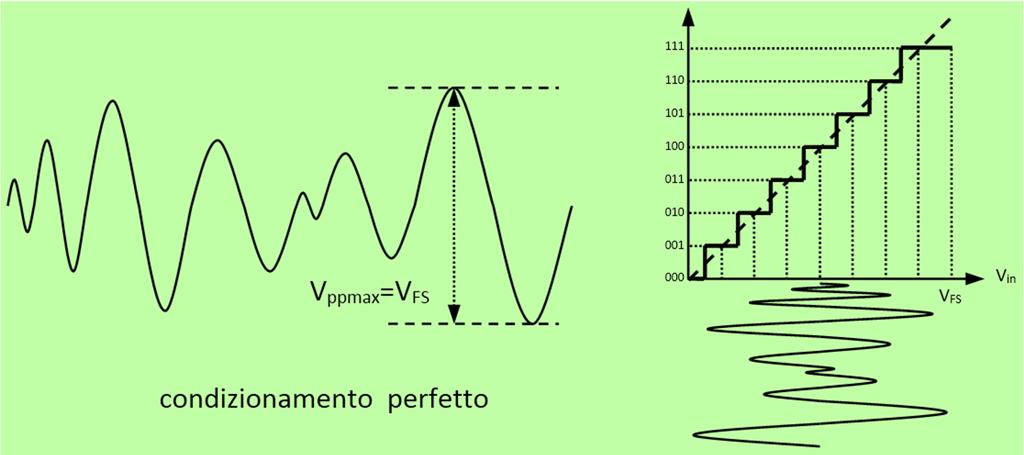 ADC Condizionamento del segnale analogico Filtraggio passa basso anti aliasing (F CUT <F S /2) Amplificazione ppmax FS