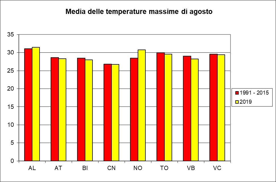 Il valore più basso delle temperature minime è stato registrato il 3 a Cameri (NO) e tra il 13 e 15 negli