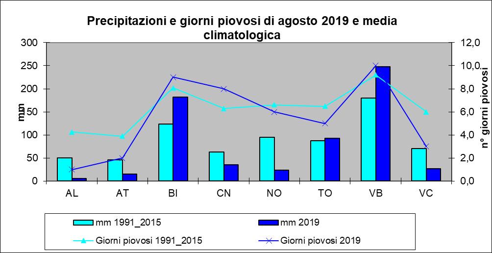 Figura 12 - Precipitazione cumulata del mese di Agosto 2019 e numero di giorni piovosi nei capoluoghi di provincia, rispetto alla media 1991-2015 (fonte Arpa Piemonte).
