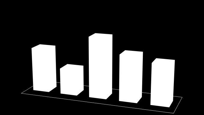 % tendenziale del fatturato e dell occupazione Fatturato 7,9 Occupazione 51% 30% 70% 53% 47% -0,6-0,1