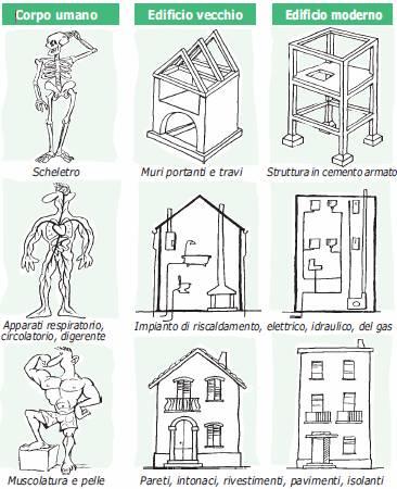 Organismo edilizio SCHELETRO = STRUTTURE Edifici moderni: travi, pilastri e solai. Edifici vecchi: muri portanti e travi.