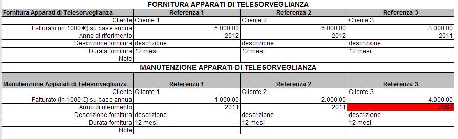 13 Appendice Compilazione Questionari (6/7) Nel foglio Referenze, inserire per ogni classe selezionata (ovvero per la quale si è indicata la percentuale di fatturato), le principali 3 referenze,