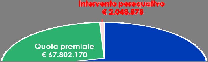 TOTALE FFO UniTO (principali voci di finanziamento) 243.479.291 Quota Base: 60,1 Mil.