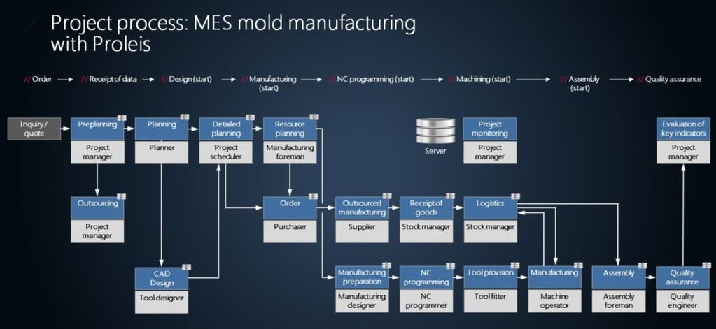 la fattibilità dei progetti, di calcolare con certezza in tempi di esecuzione e di programmare in ambiente virtuale