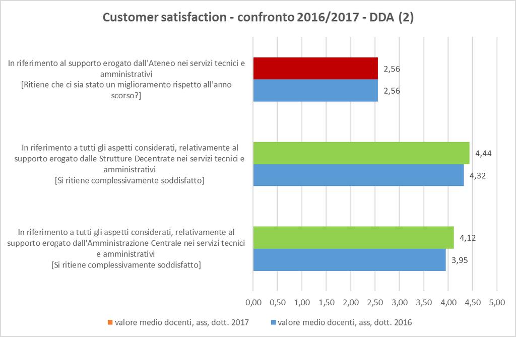 Da rilevare un diffuso peggioramento dei giudizi del personale tecnico-amministrativo, fatta eccezione per l ambito dell amministrazione e gestione del