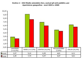 Dal confronto SPA 2003 Censimento 2000 (tavola 2), si nota, per la Campania, una riduzione del 18,8% del n di aziende con un calo del 2,2% della SAU.