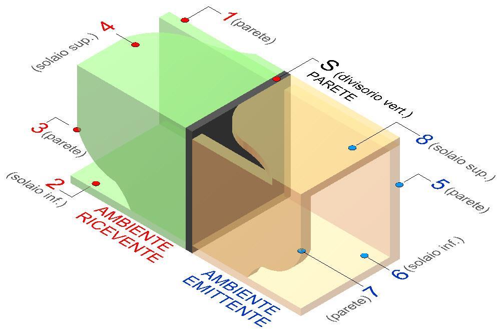 METODI DI CALCOLO UTILIZZATI ISOLAMENTO DI FACCIATA La valutazione dei requisiti acustici passivi di facciata e stata effettuata sulle pareti di facciata degli ambienti che presentano caratteristiche