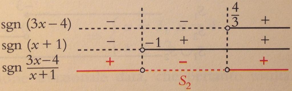 Seconda disequazione: 2x 5 x +1 < 1 3x 4 x +1 < 0 N > 0 3x 4 > 0 x > 4 3 D > 0 x +1> 0 x > 1 soluzione 1< x < 4 3 oppure # ## % 1; 4 ( & ' 3 ) * L insieme