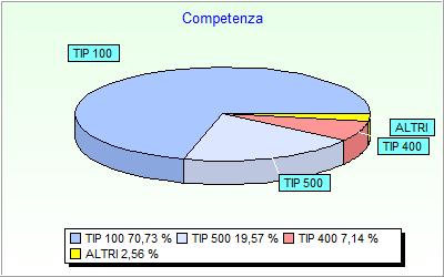 Le previsioni TIPOLOGIE (TIT. 3^ ENTRATA) COMPETENZA % CASSA % Tipologia 100: Vendita di beni e servizi e proventi derivanti dalla gestione dei beni 496.152,66 70,73% 974.