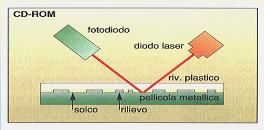 Supporto ottico La superficie del CD viene alterata permanentemente in fase di scrittura da un fascio laser di intensità maggiore rispetto alle