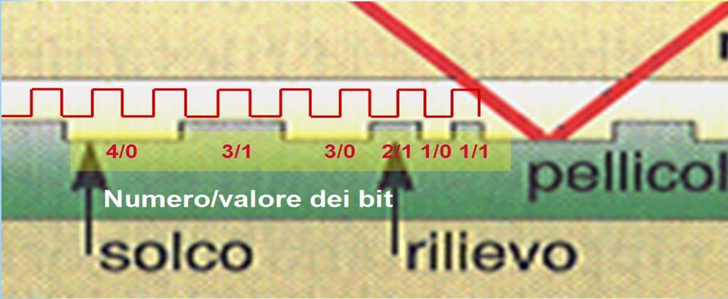 (sample) occupa 1 byte (range a 256 livelli) allora 76800 sample / sec * 2 canali (stereo) =153600 byte/sec) 650 *1024 * 1024 = 681.574.