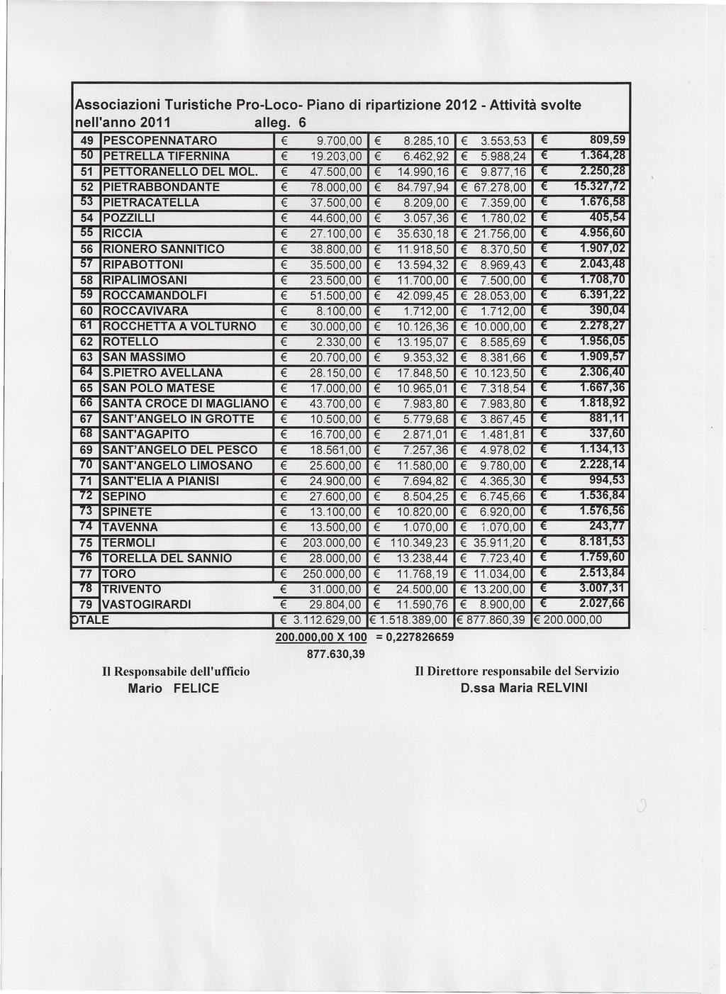 Associazioni Turistiche Pro-Loco- Piano di ripartizione 2012 - Attività svolte nell'anno 2011 alleg. 6 49 PESCOPENNATARO 9.700,00 8.285,10 3.553,53 809,59 50 PETRELLA TIFERNINA 19.203,00 6.462,92 5.