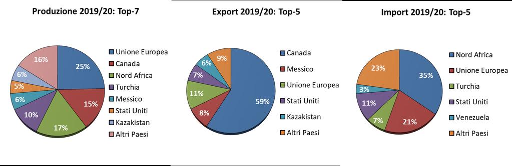 Nel suo complesso, il Nord-America (Canada, Messico e Stati Uniti), esporta circa i 2/3 del frumento duro Import: l area