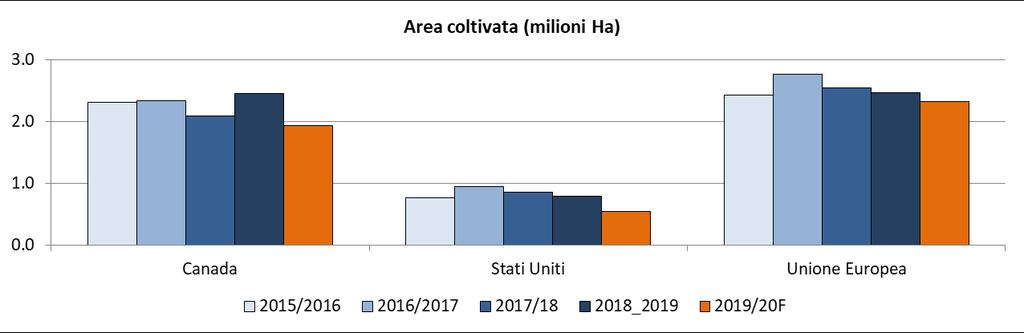 (-31,0%, 0,55 milioni di Ha): rese stimate in aumento (+7,3% a 2,8 t/ha)