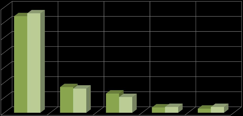 2.Presunta malpractice 15,4% nel 2014 15,5% nel 2013 Anno 2014 Anno 2013 70% 60% 50% 40% 64,1% 66% 30% 20% 17% 16% 12,7% 10,4% 10% 3,5% 3,8% 2,7%