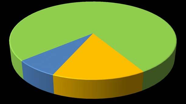 Adulti 7% Studenti 78% Docenti 15% PON FSE 2007/2013 ASSE I - CAPITALE UMANO 100% 90% 80% 70% 60% 50% 40% 30% 20% 10% Studenti Docenti Adulti 0% I Ciclo II