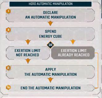 Manipolazioni Automatiche Le manipolazioni automatiche includono le azioni di risultato non randomico, come raccogliere un oggetto o scambiare una carta equipaggiamento.