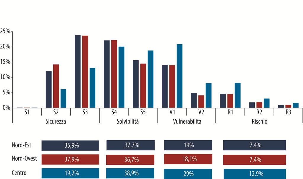 Due terzi delle PMI del Nord e più della metà di quelle del Centro